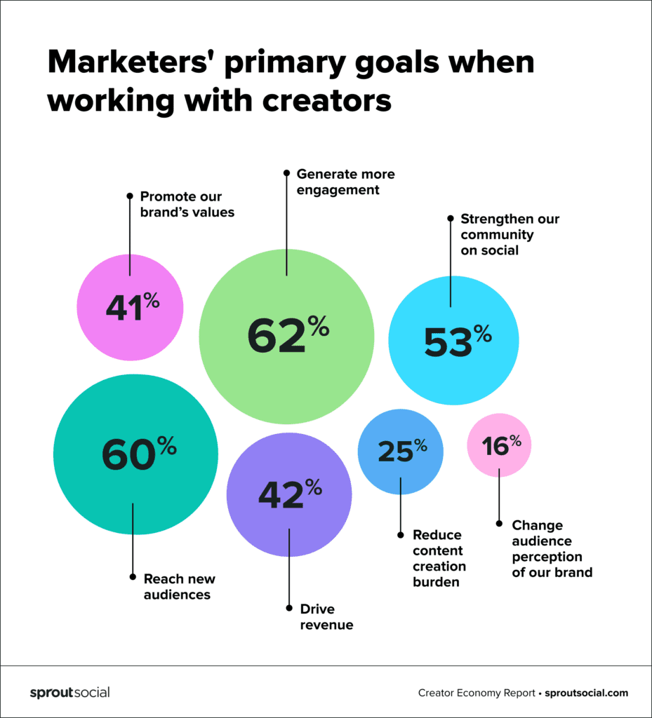 The Impact of Influencer Marketing on SEO: Leveraging Influencers for Organic Growth