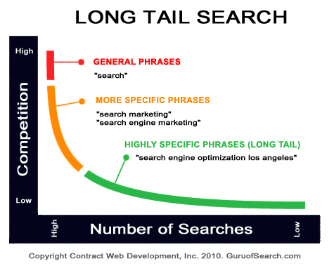 The Top Benefits of Utilizing Long-Tail Keywords for SEO Success